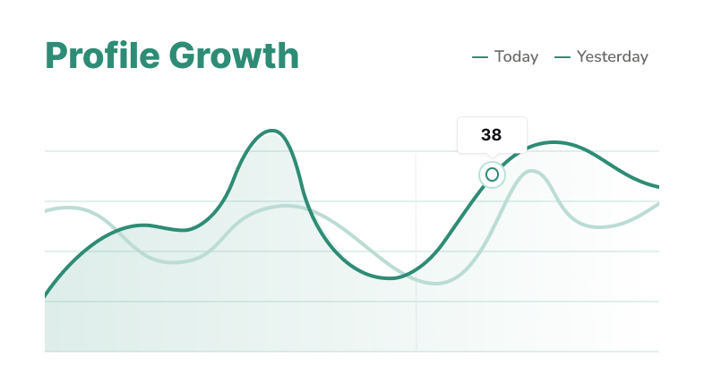 Grafico intitolato "Profile Growth" che mostra due linee, una per oggi e una per ieri. La linea di oggi raggiunge il picco a 38, mostrando un confronto delle tendenze di crescita del profilo nel tempo.